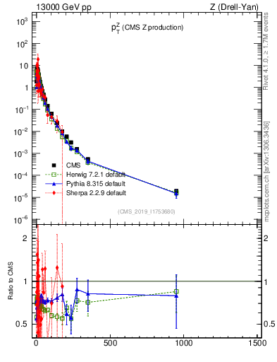 Plot of z.pt in 13000 GeV pp collisions