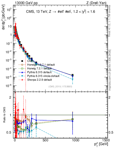 Plot of z.pt in 13000 GeV pp collisions