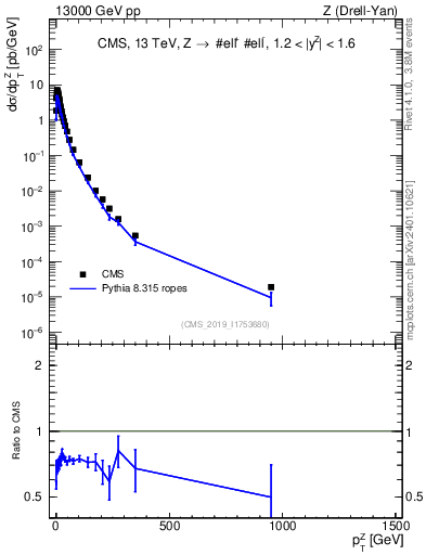 Plot of z.pt in 13000 GeV pp collisions