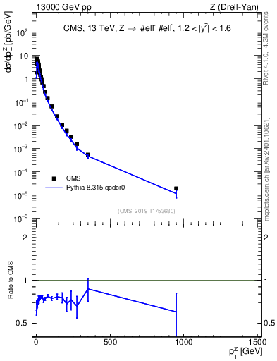 Plot of z.pt in 13000 GeV pp collisions