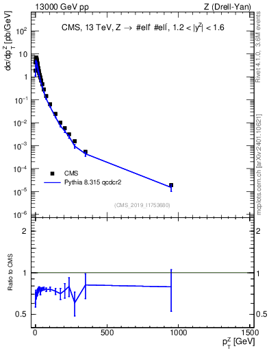 Plot of z.pt in 13000 GeV pp collisions