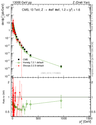 Plot of z.pt in 13000 GeV pp collisions