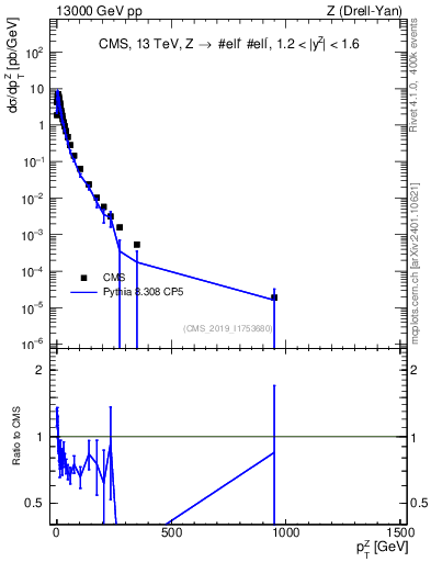 Plot of z.pt in 13000 GeV pp collisions