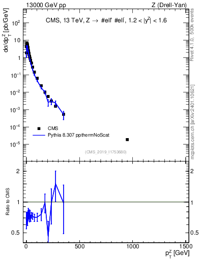 Plot of z.pt in 13000 GeV pp collisions