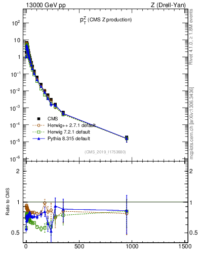 Plot of z.pt in 13000 GeV pp collisions
