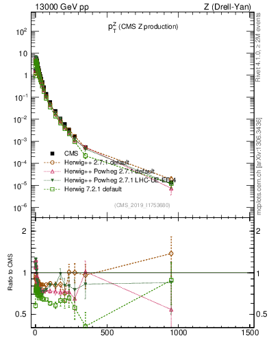 Plot of z.pt in 13000 GeV pp collisions