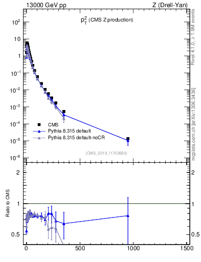 Plot of z.pt in 13000 GeV pp collisions