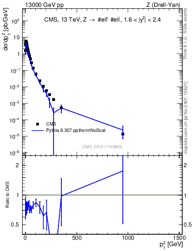 Plot of z.pt in 13000 GeV pp collisions