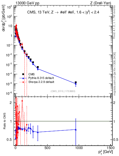 Plot of z.pt in 13000 GeV pp collisions
