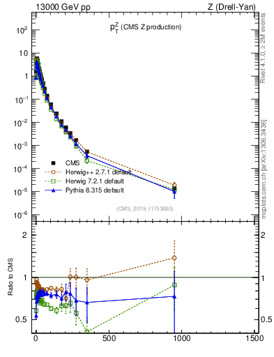Plot of z.pt in 13000 GeV pp collisions
