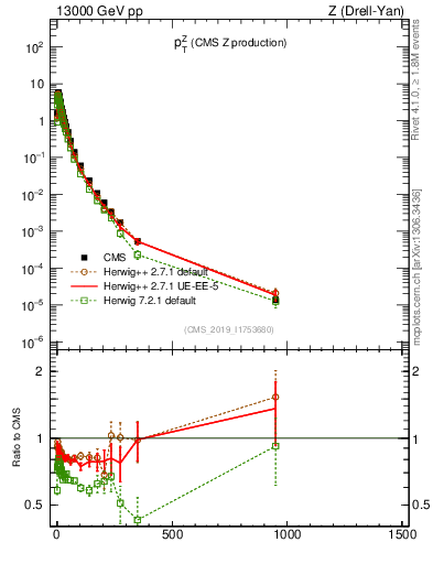 Plot of z.pt in 13000 GeV pp collisions