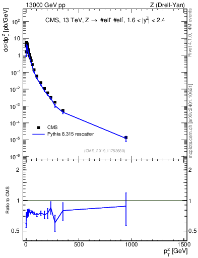 Plot of z.pt in 13000 GeV pp collisions