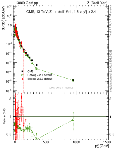 Plot of z.pt in 13000 GeV pp collisions