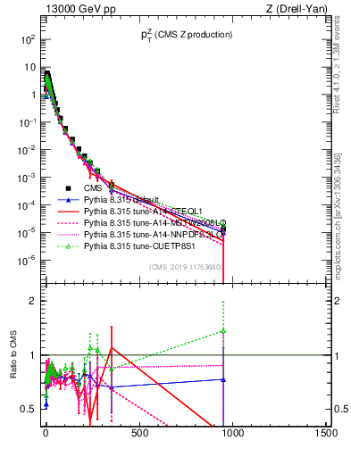 Plot of z.pt in 13000 GeV pp collisions