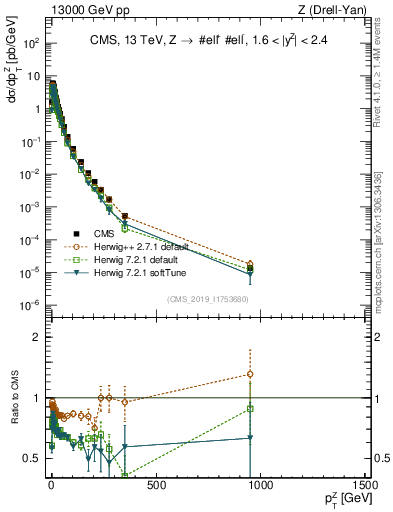 Plot of z.pt in 13000 GeV pp collisions