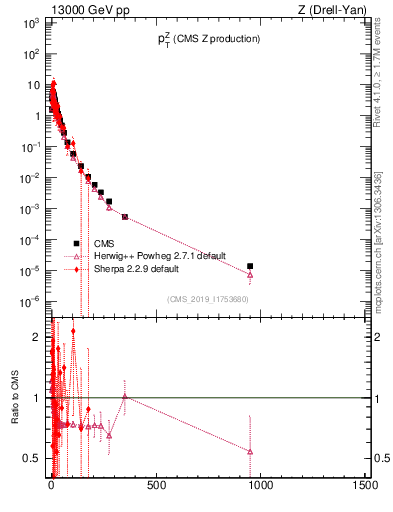 Plot of z.pt in 13000 GeV pp collisions