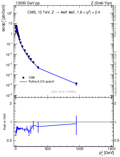 Plot of z.pt in 13000 GeV pp collisions