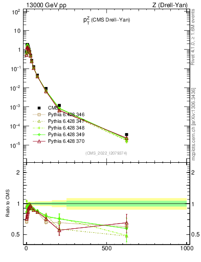 Plot of z.pt in 13000 GeV pp collisions