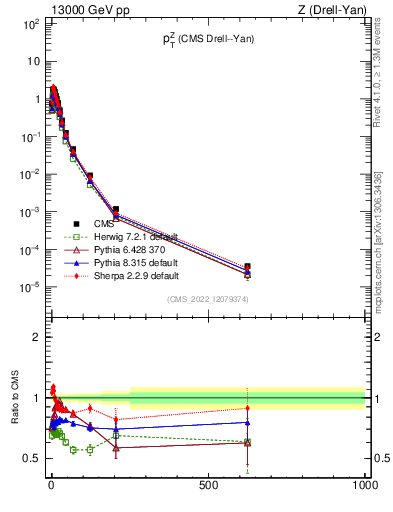 Plot of z.pt in 13000 GeV pp collisions