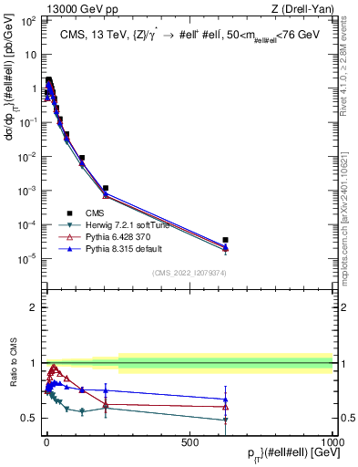 Plot of z.pt in 13000 GeV pp collisions