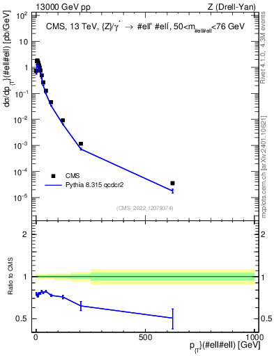 Plot of z.pt in 13000 GeV pp collisions