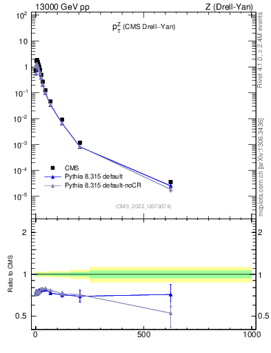 Plot of z.pt in 13000 GeV pp collisions