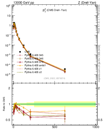 Plot of z.pt in 13000 GeV pp collisions