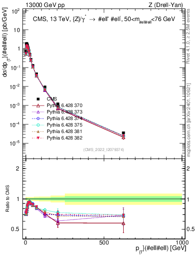 Plot of z.pt in 13000 GeV pp collisions