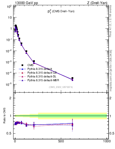 Plot of z.pt in 13000 GeV pp collisions