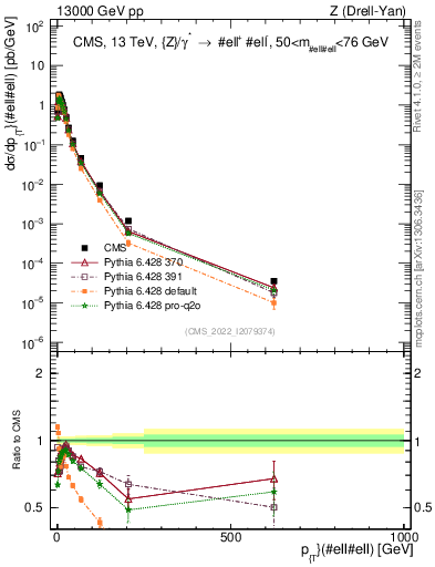 Plot of z.pt in 13000 GeV pp collisions