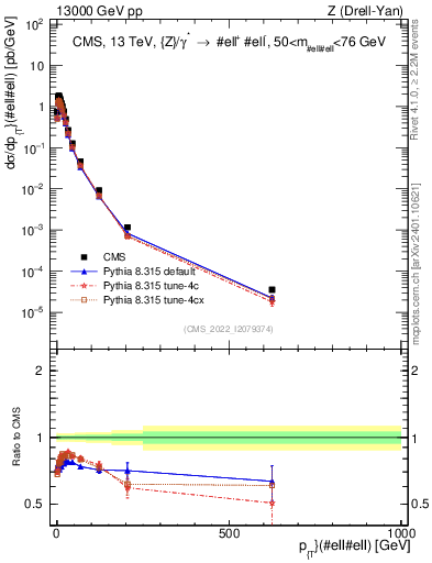 Plot of z.pt in 13000 GeV pp collisions