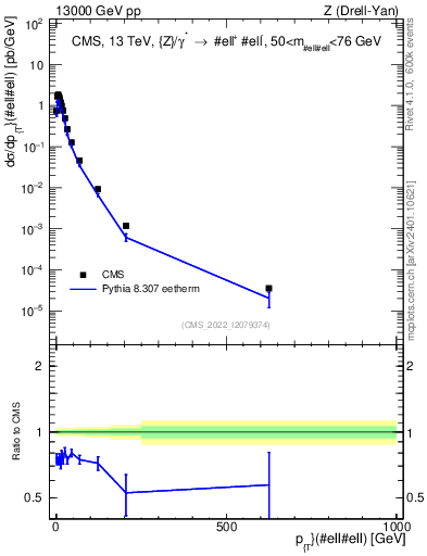 Plot of z.pt in 13000 GeV pp collisions