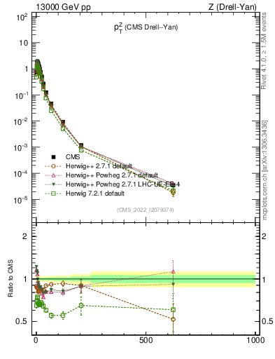 Plot of z.pt in 13000 GeV pp collisions