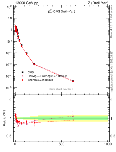 Plot of z.pt in 13000 GeV pp collisions