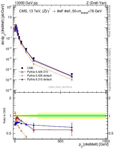 Plot of z.pt in 13000 GeV pp collisions