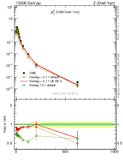 Plot of z.pt in 13000 GeV pp collisions