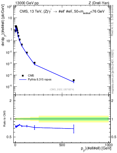 Plot of z.pt in 13000 GeV pp collisions