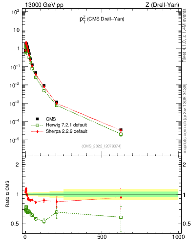 Plot of z.pt in 13000 GeV pp collisions