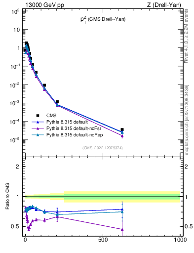 Plot of z.pt in 13000 GeV pp collisions