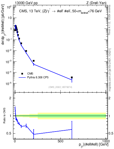 Plot of z.pt in 13000 GeV pp collisions