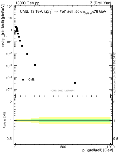 Plot of z.pt in 13000 GeV pp collisions