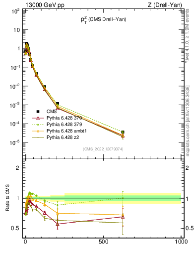 Plot of z.pt in 13000 GeV pp collisions