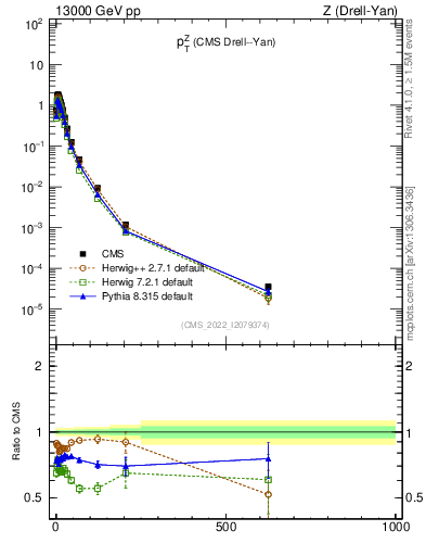 Plot of z.pt in 13000 GeV pp collisions