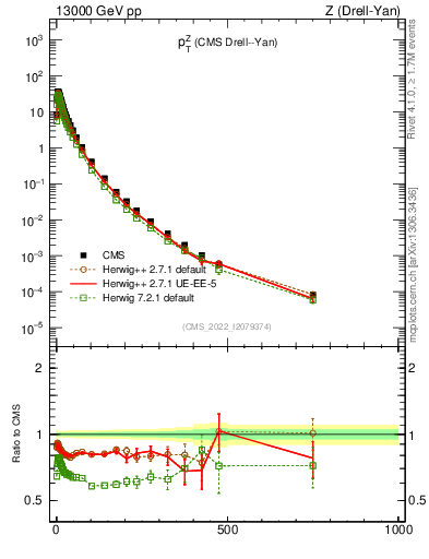 Plot of z.pt in 13000 GeV pp collisions