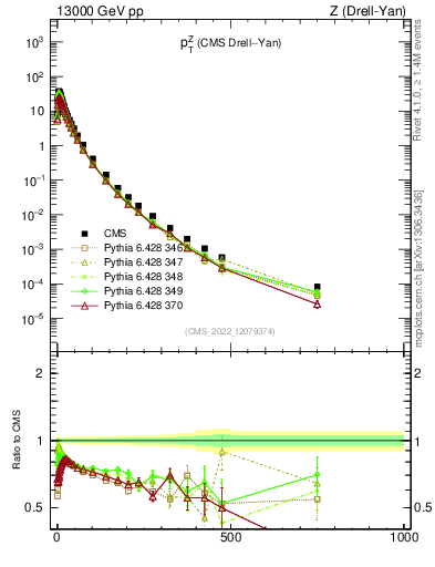 Plot of z.pt in 13000 GeV pp collisions