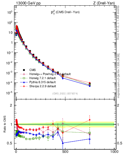 Plot of z.pt in 13000 GeV pp collisions