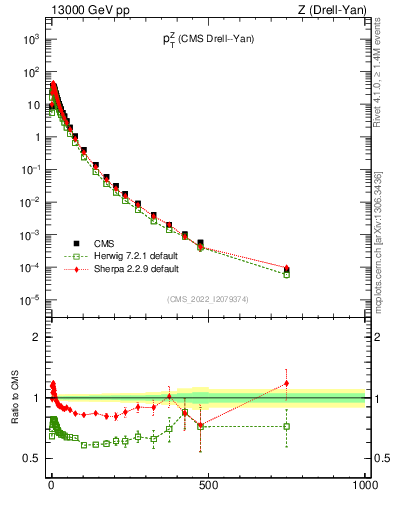 Plot of z.pt in 13000 GeV pp collisions