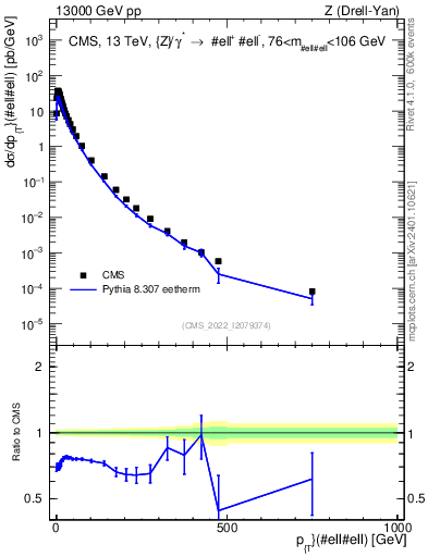 Plot of z.pt in 13000 GeV pp collisions