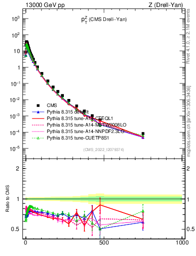 Plot of z.pt in 13000 GeV pp collisions