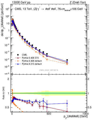 Plot of z.pt in 13000 GeV pp collisions